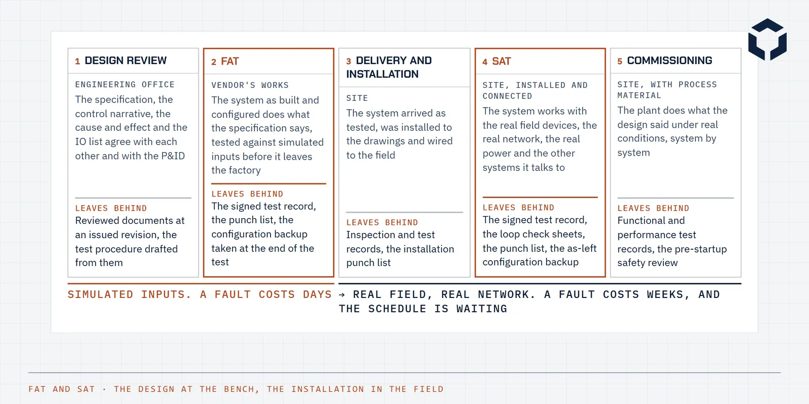 Line drawing of the sequence from design review to commissioning, with the factory and site acceptance tests marked as the two points where the system is proved