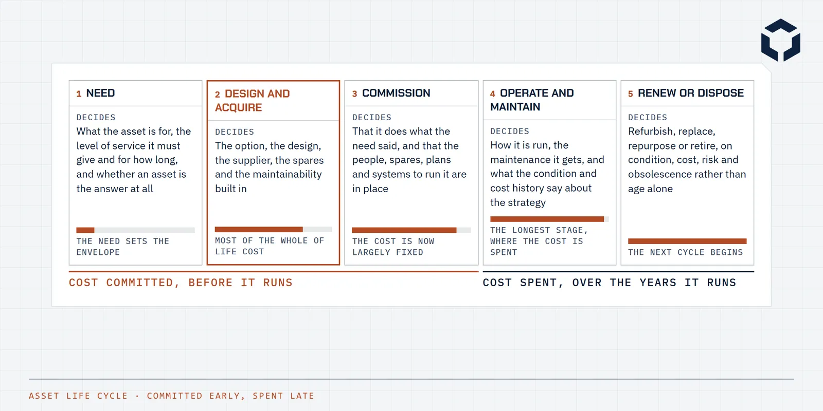 Line drawing of the five stages of an asset's life, what each decides, and the share of whole of life cost committed growing before the asset runs