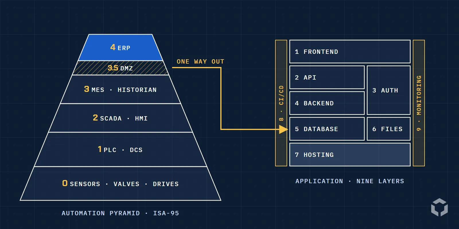 Line drawing of the automation pyramid beside the nine layers of an application, joined through an industrial DMZ