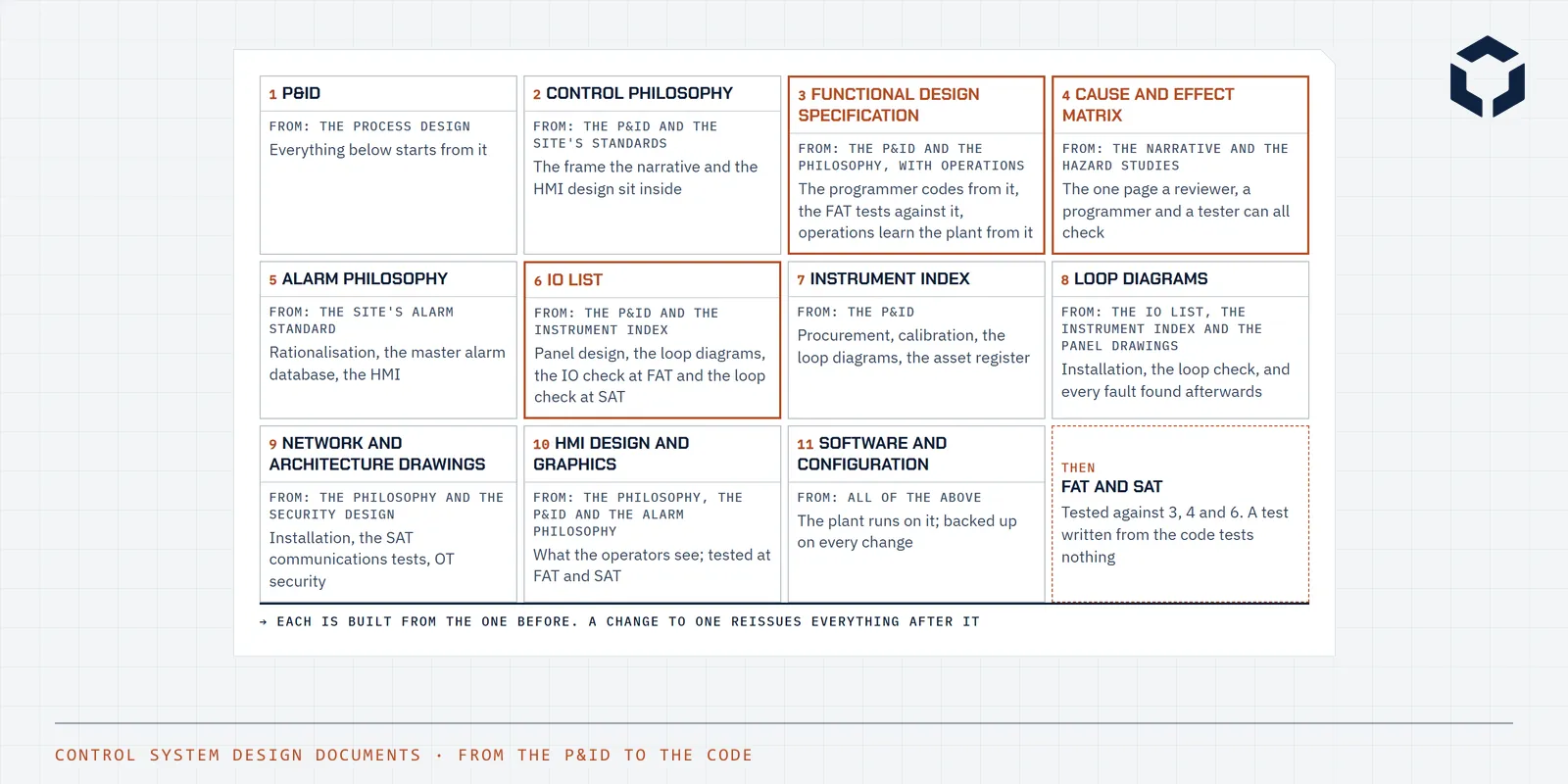 Line drawing of the control system design documents as a chain from the P&ID to the software as tested, with the narrative, the cause and effect matrix and the IO list marked