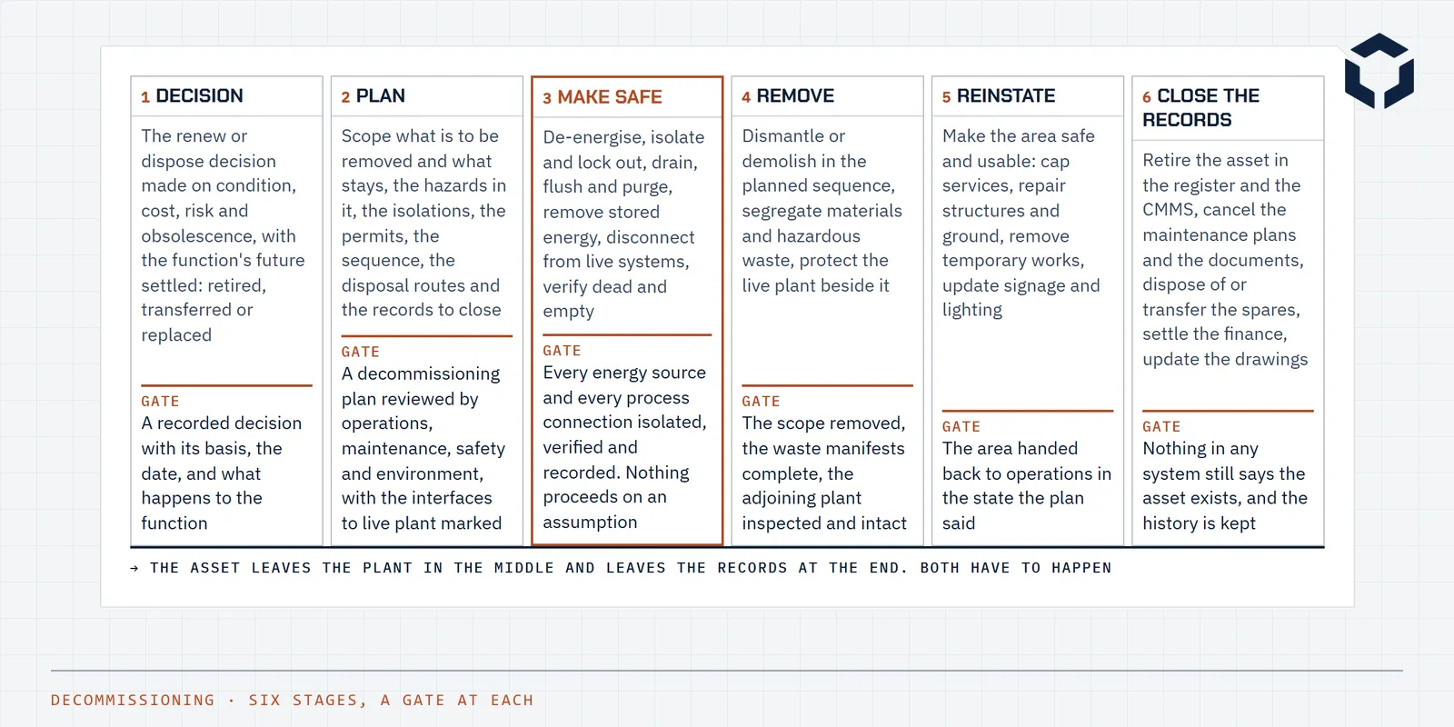 Line drawing of the six stages of decommissioning from the decision to the closed records, each ending at a gate, with make safe marked