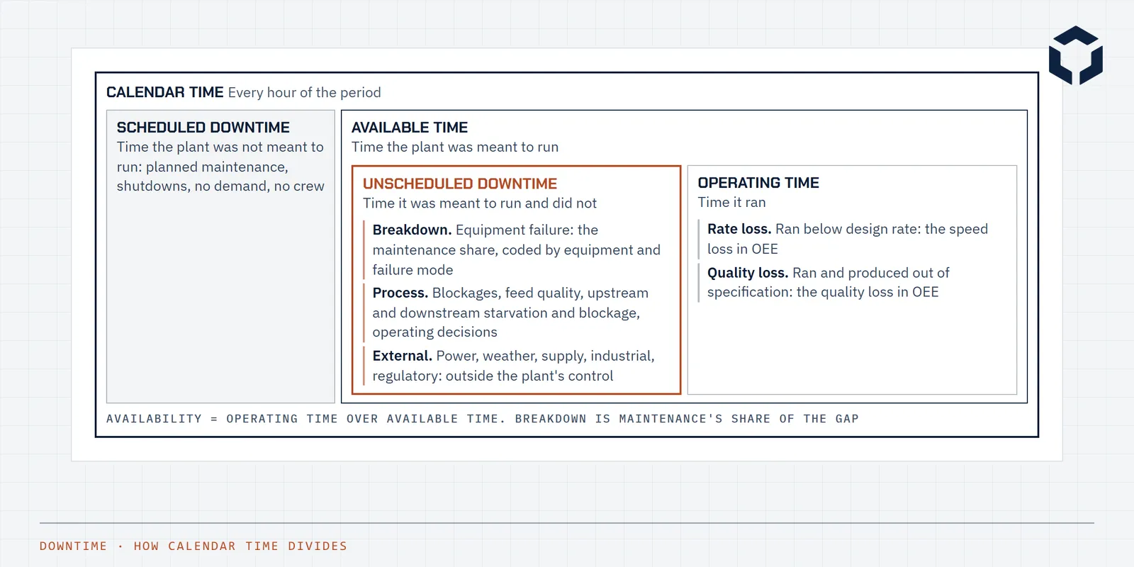 Line drawing of how calendar time divides into scheduled and available time, unscheduled downtime and operating time, with the causes and losses at the leaves