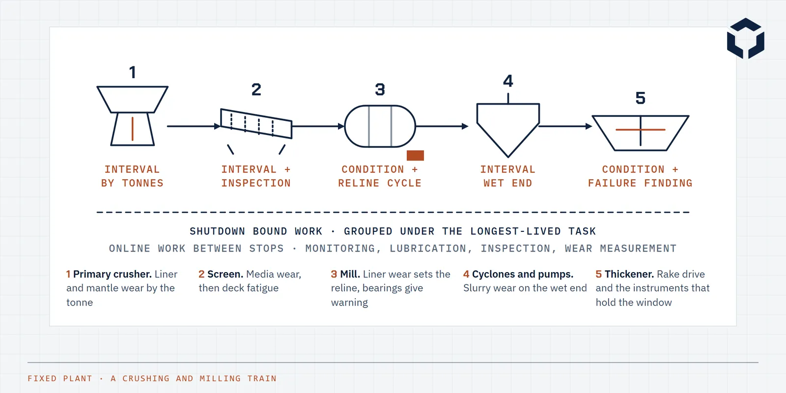 Line drawing of a crushing, screening and milling train with the maintenance regime that suits each stage called out