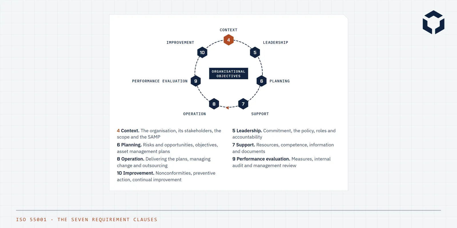 Line drawing of the seven requirement clauses of ISO 55001 arranged as a cycle around the organisation's objectives