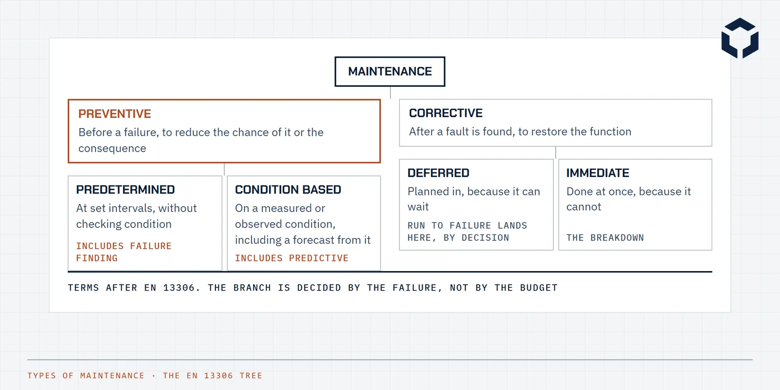 Line drawing of the maintenance tree: preventive splitting into predetermined and condition based, corrective into deferred and immediate