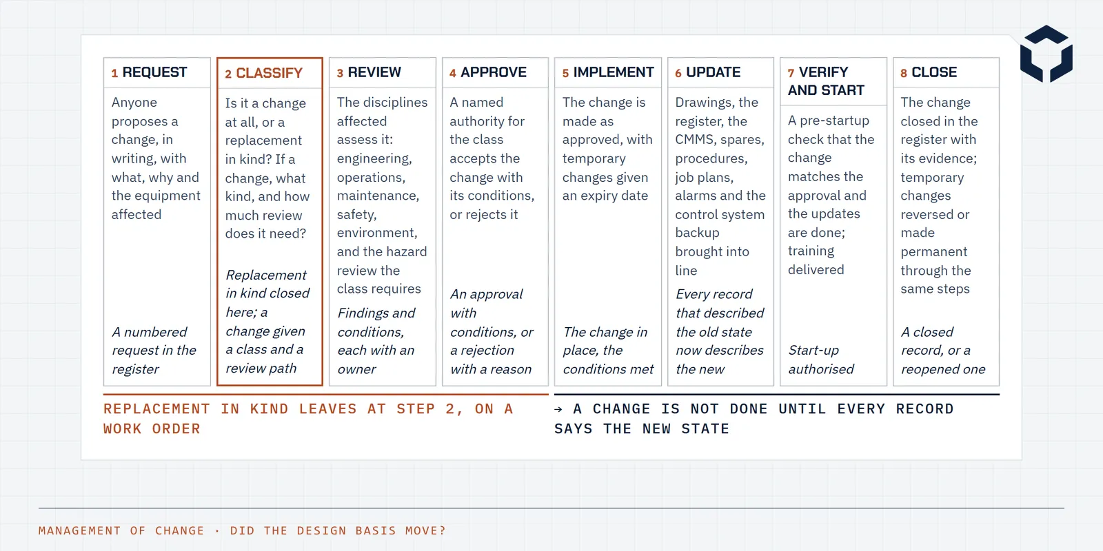Line drawing of management of change as eight steps from request to close, with classify marked as the gate that sends a replacement in kind back to a work order