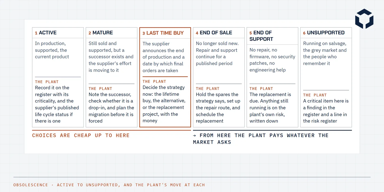 Line drawing of a supplier's product life cycle from active to unsupported, with the plant's move at each stage and the last time buy marked
