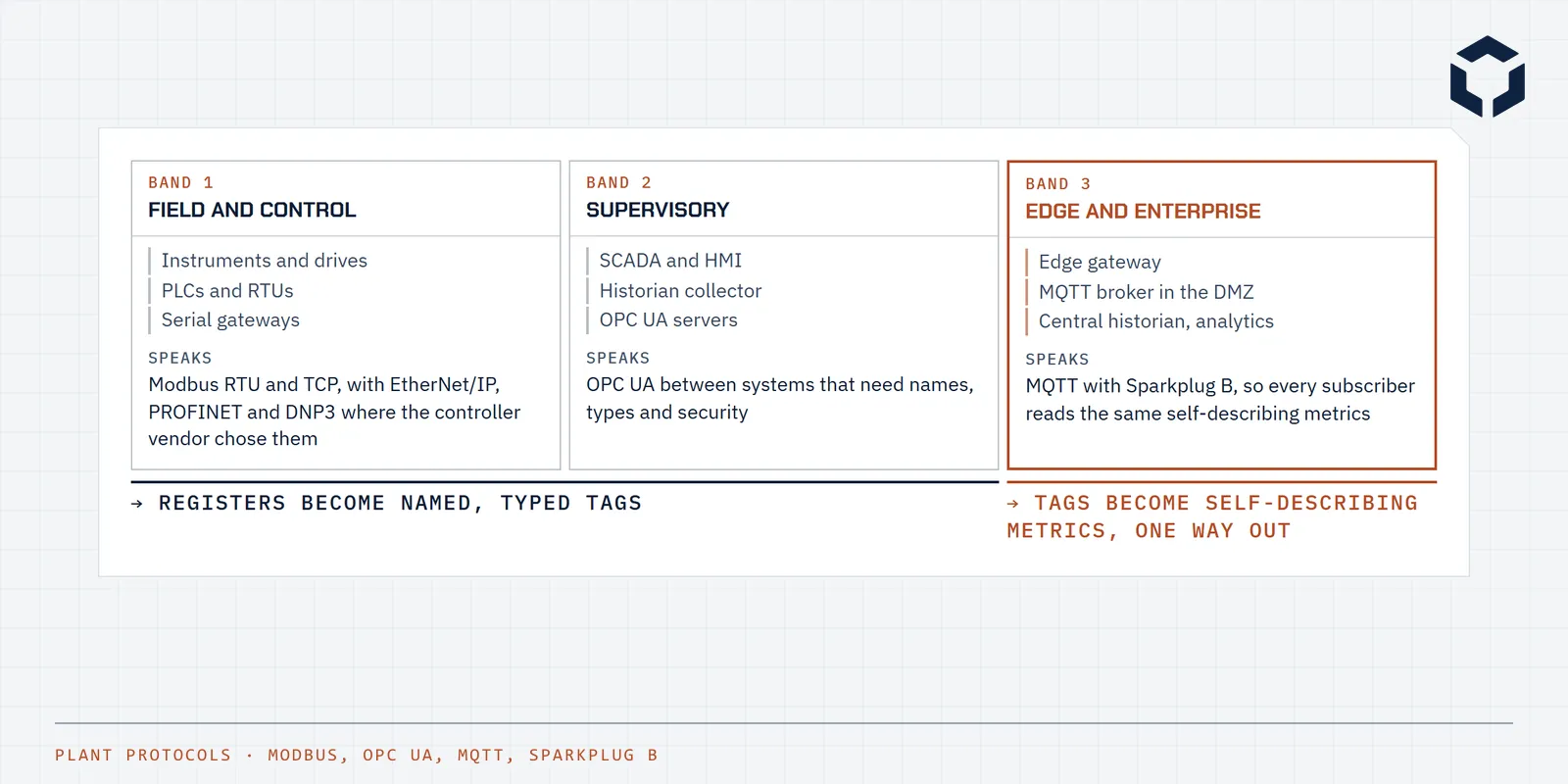 Line drawing of three bands of a plant from field to enterprise, with the protocol that serves each: Modbus, OPC UA, and MQTT with Sparkplug B