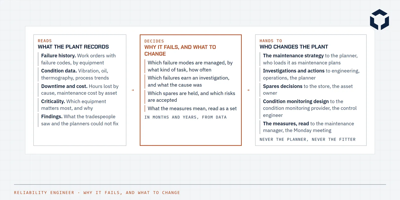 Line drawing of the reliability engineer's role between what the plant records and who changes it: the inputs read, the decisions made and the outputs handed on