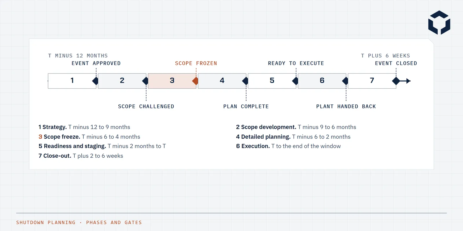 Line drawing of a shutdown timeline from twelve months out to close-out, with a gate at the end of each phase and the scope freeze marked