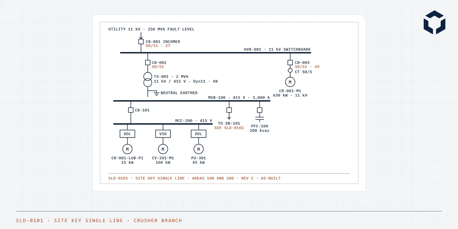 Single line diagram of a crusher branch: utility incomer, 11 kV switchboard, transformer to the 415 volt main switchboard, HV crusher motor, MCC with starters, distribution board and capacitor bank