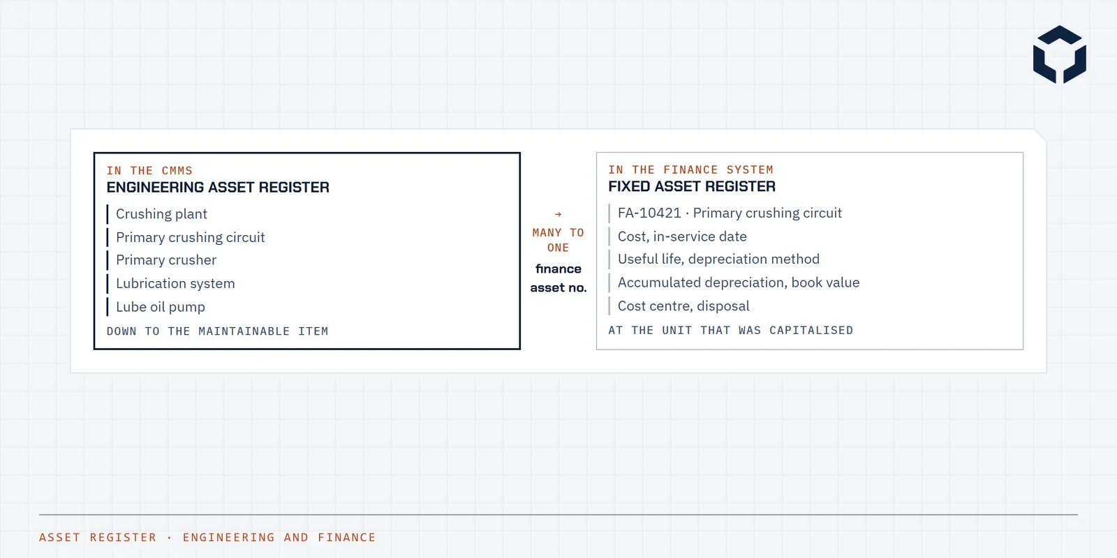 Line drawing of an engineering asset register and a fixed asset register side by side, joined by a reconciliation key
