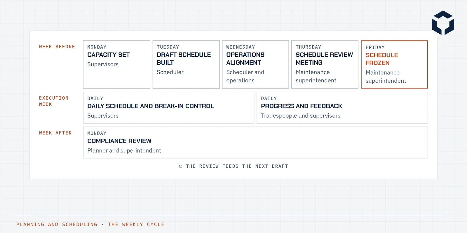 Line drawing of the weekly maintenance planning cycle: the week before, the execution week and the review after, with the schedule freeze marked