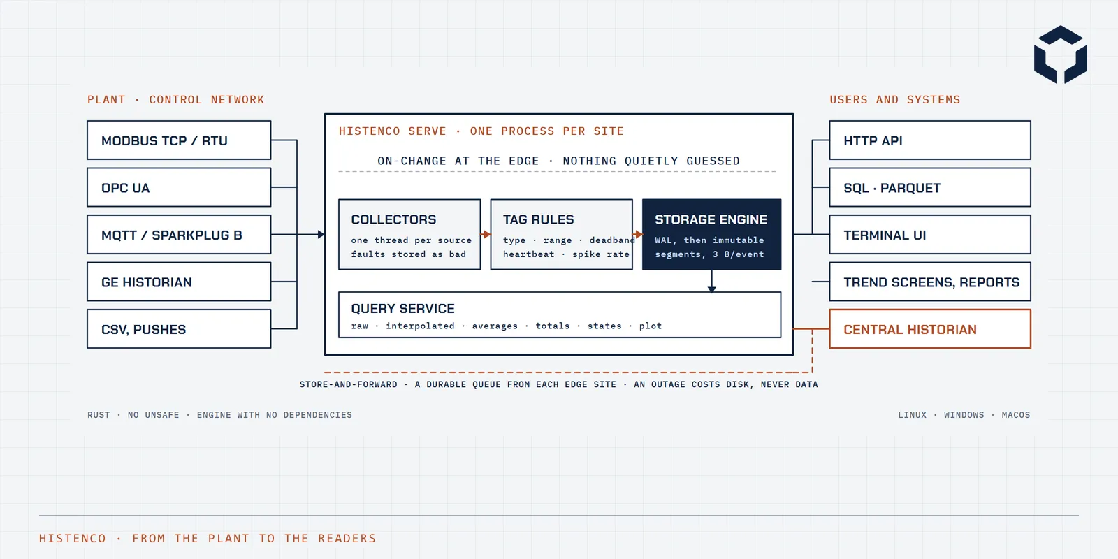 Line drawing of Histenco's data flow: plant sources into collectors, tag rules and the storage engine, out to the API, SQL and a central historian