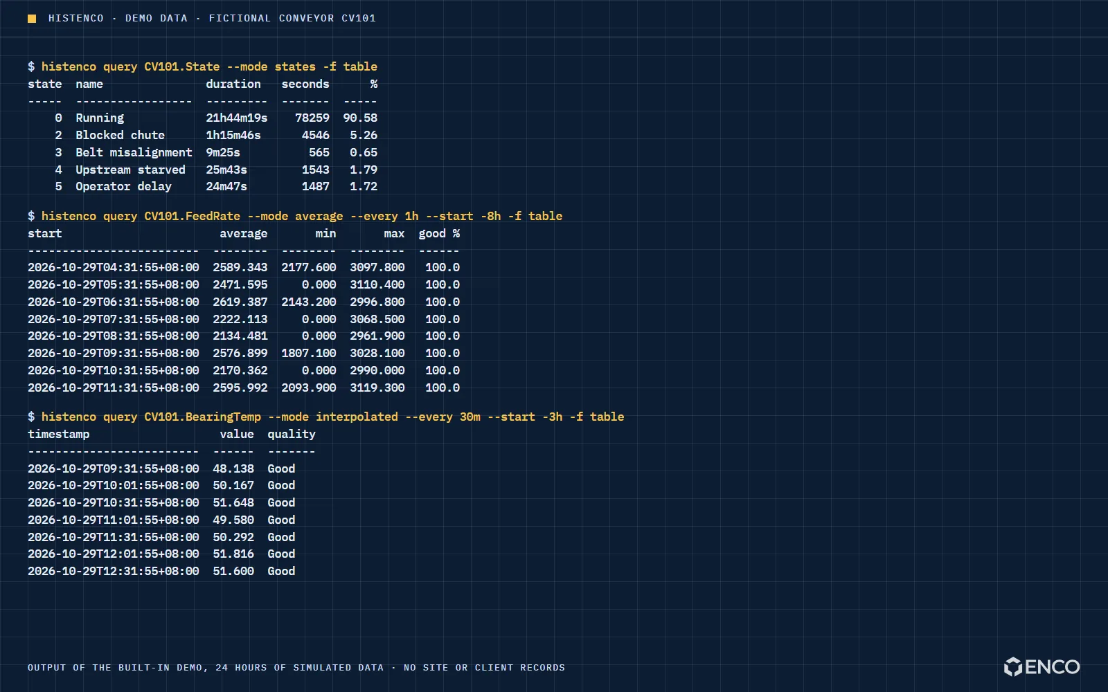 Histenco command line output: state durations for delay accounting on a conveyor, hourly averages of its feed rate, and interpolated bearing temperatures