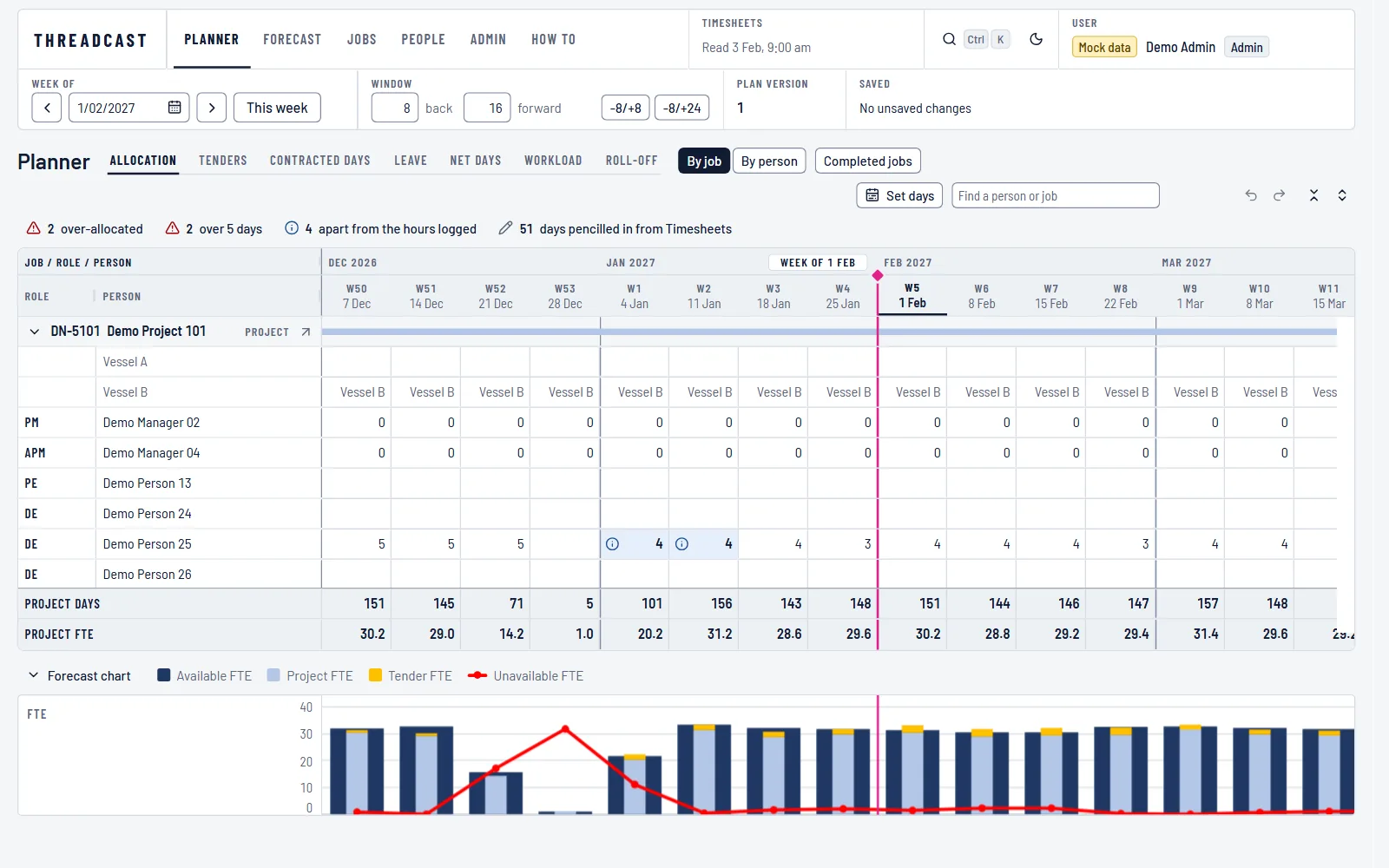 The ThreadCast planner: a grid of jobs by week with days per person, the week's warnings counted above it, and the forecast chart docked underneath