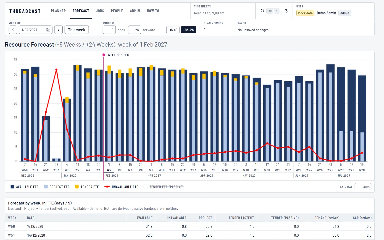 The ThreadCast resource forecast: available FTE as bars against project and tender demand for 32 weeks, the leave line over them, and the table of weekly figures beneath