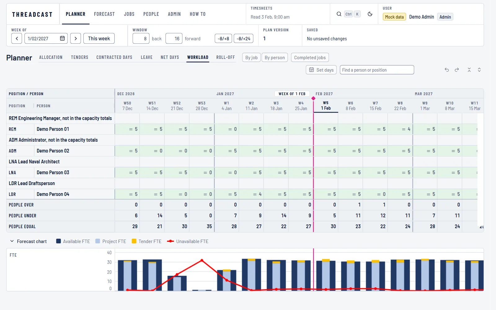 The ThreadCast workload tab: every person's booked days against the days they have, week by week, each marked over, under or equal